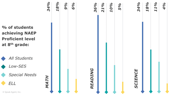 NAEP Proficient Level 8th Grade