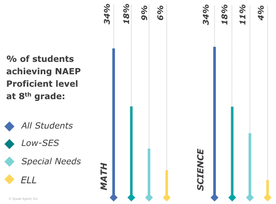 NAEP STEM 8th grade assessments