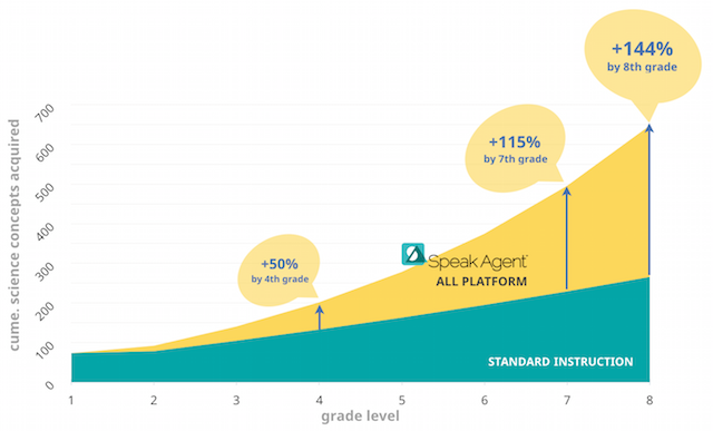 Science academic vocabulary learning curve