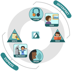 WIDA-modes-of-communication