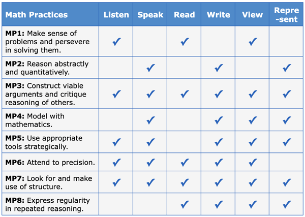A table showing which communication modes support each math practice