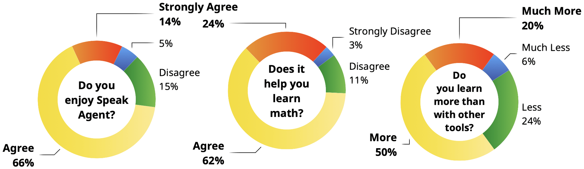 student-engagement-charts