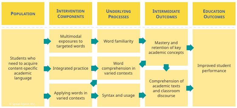 academic language learning theory