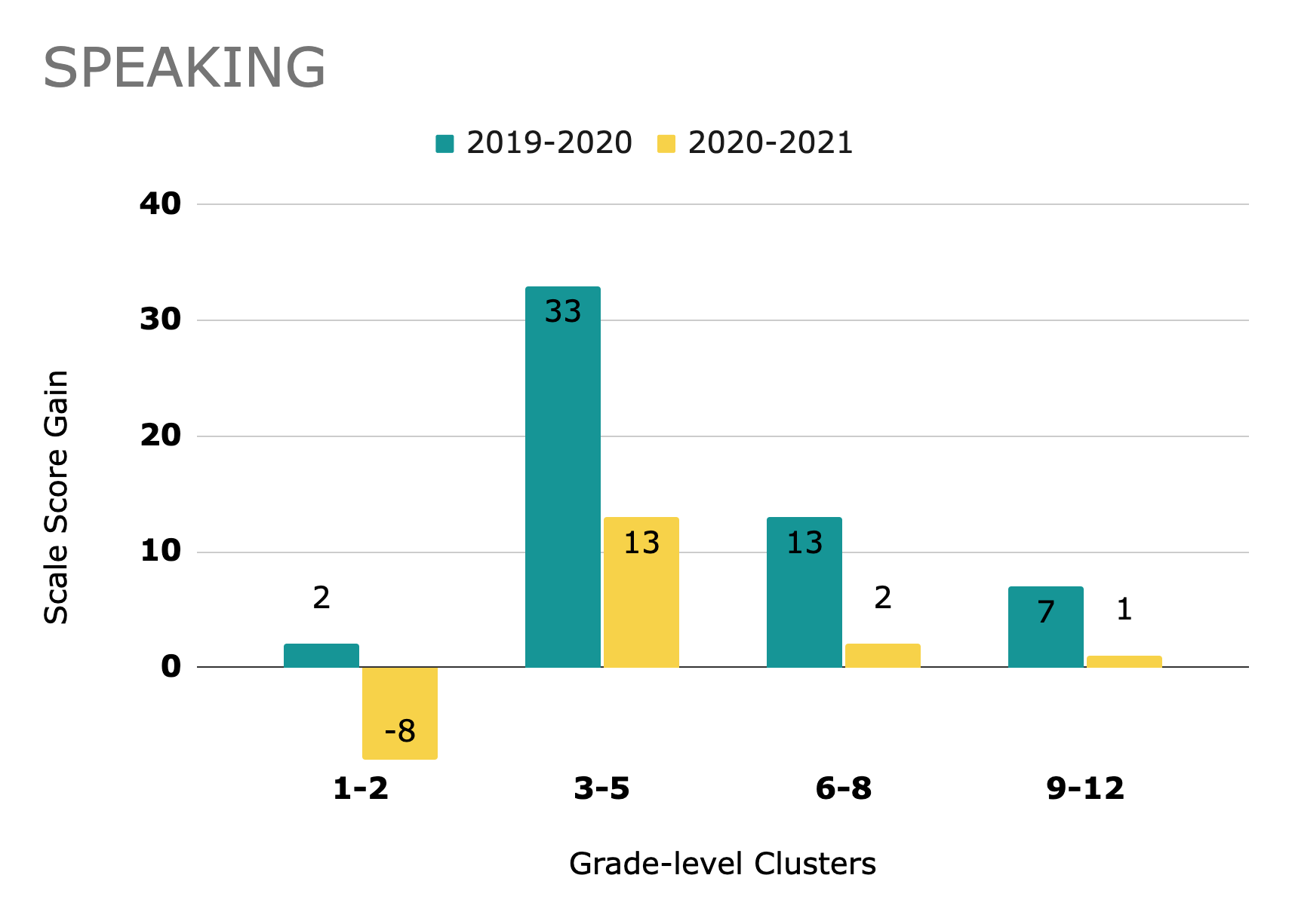 Speaking scores on WIDA ACCESS 2020-2021