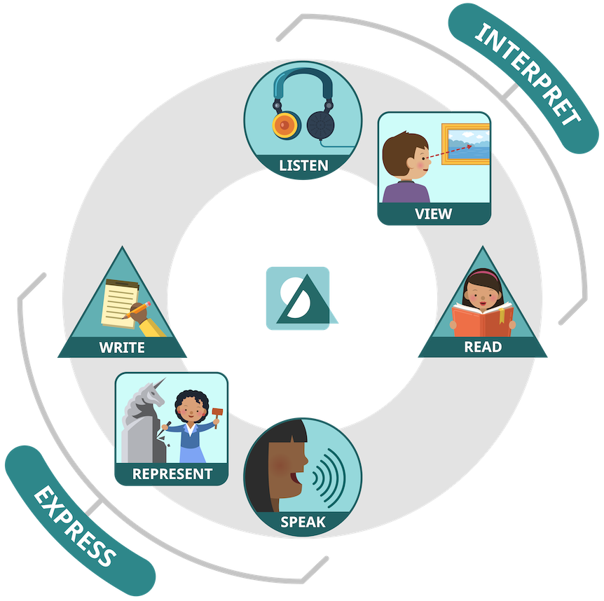 WIDA modes of communication diagram