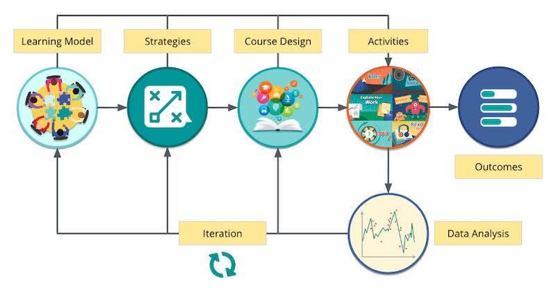 Learning Engineering Process