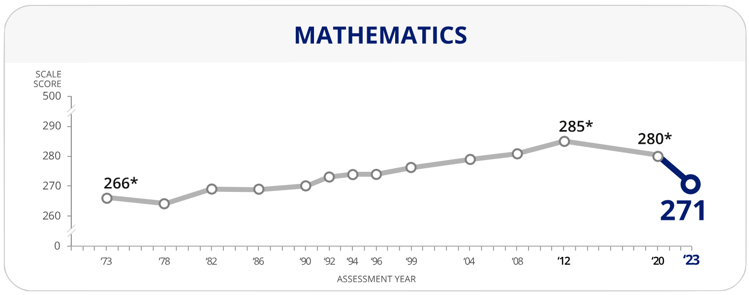 NAEP-LTT math chart