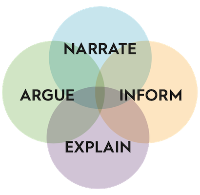 WIDA-key-language-uses
