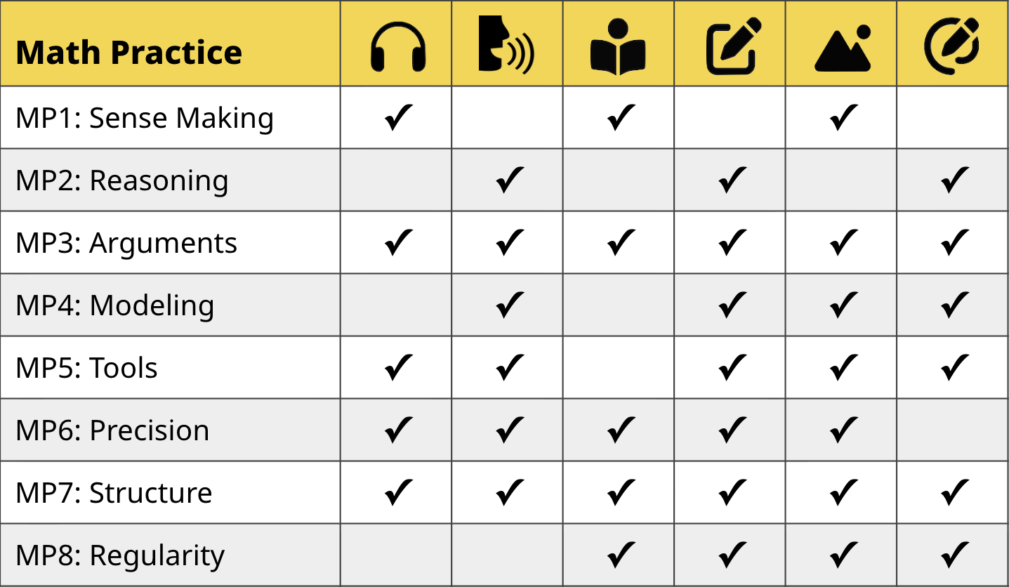 A table showing which communication modes support each math practice