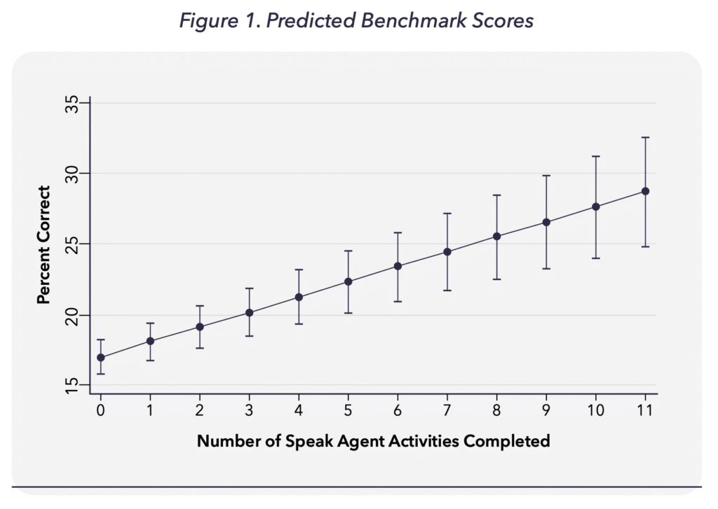 Graph showing that has the number of Speak Agent activities completed rose, so did the percent correct.