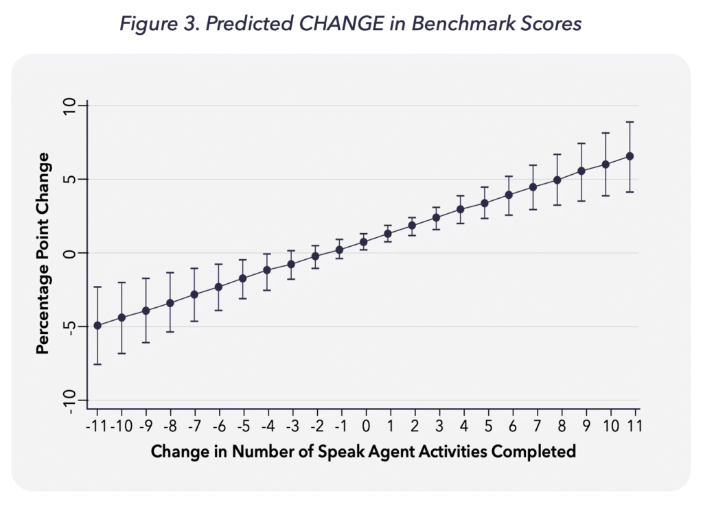 Graph showing the correlation between the number of Speak Agent activities completed going up and the point change increase.