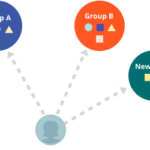 Diagram showing differentiated instruction