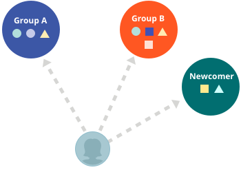 Diagram showing differentiated instruction