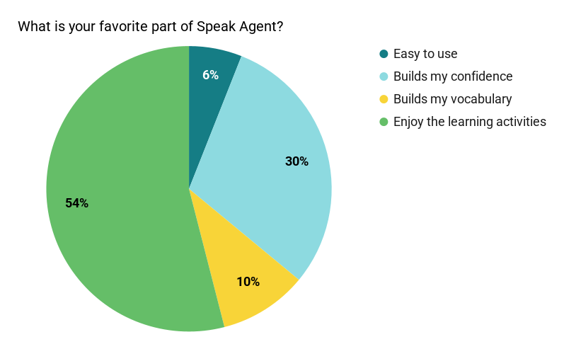 Chart answering the question: What is your favorite part of Speak Agent? 54% said enjoy the learning activites, 30% said builds my confidence, 10% said builds my vocabulary, and 6% easy to use.