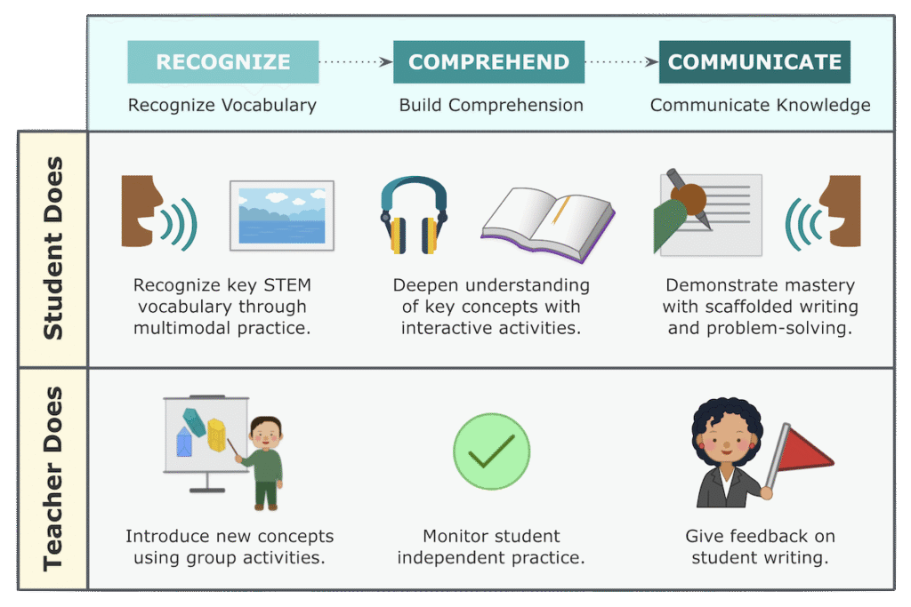 Example of the Learning Model