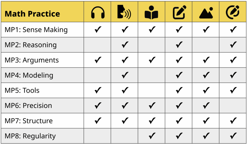 A table showing which language domains are needed for each mathematical practice
