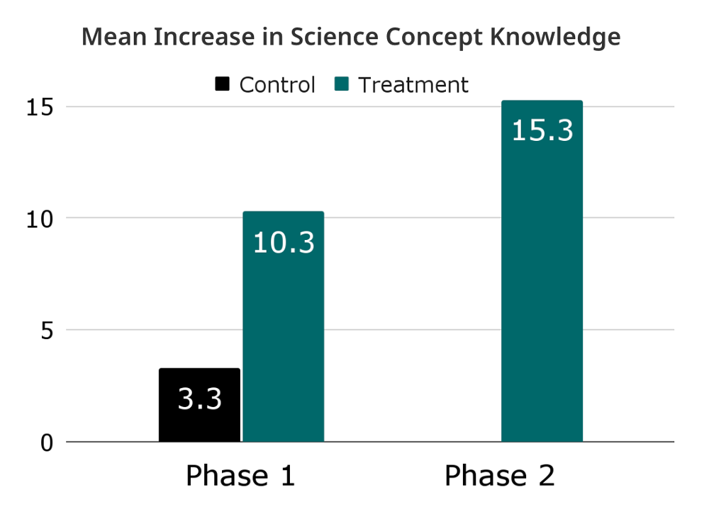 Column chart showing a mean increase in Science Concept Knowledge