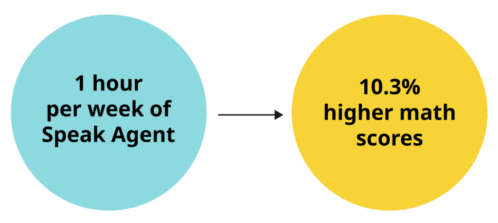 Diagram saying 1 hour per week of Speak Agent leads to 10.3% higher math scores