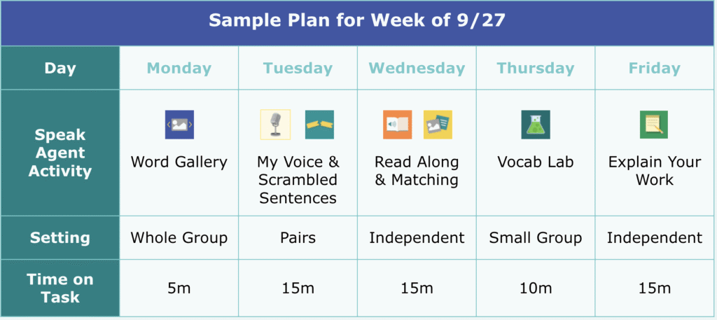 A chart showing a plan for using Speak Agent for a week