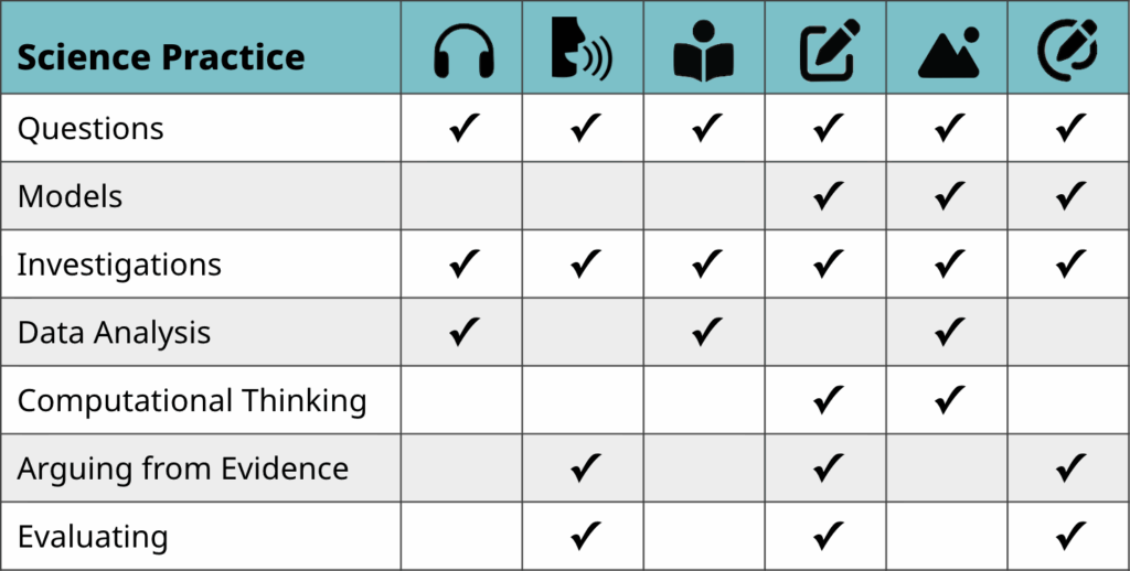 A table showing which language domains are needed for each scientific practice