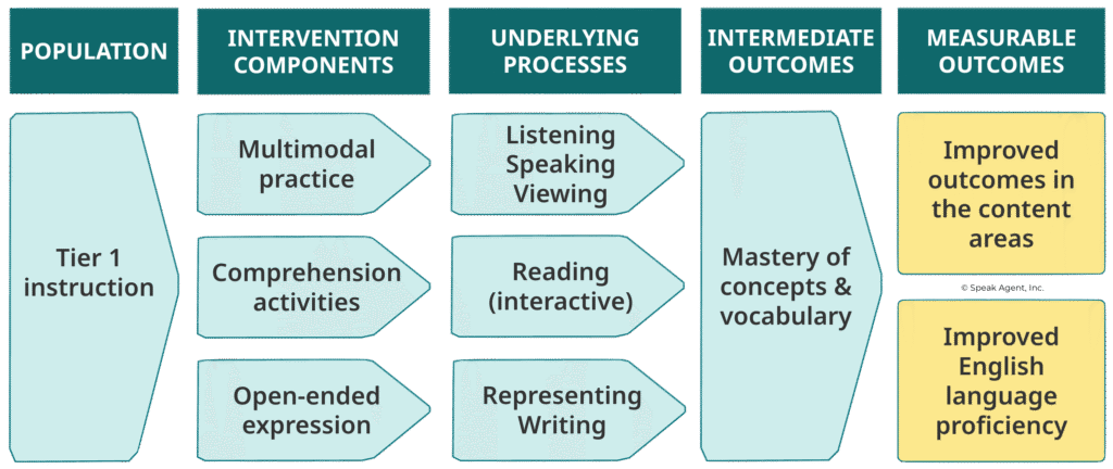 A chart showing Speak Agent's theory of change. It moves from population and Tier 1 instruction to measurable outcomes and improved English language proficiency.