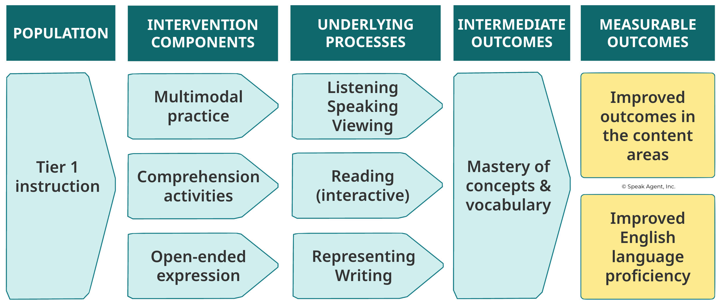 A chart demonstrating Speak Agents theory of change.