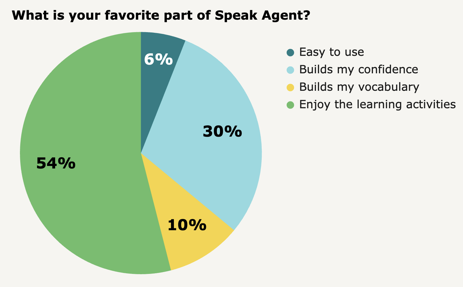 A pie chart that shows the breakdown of students' favorite part of using Speak Agent