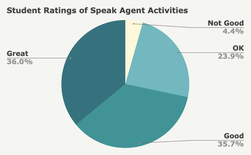 Student ratings of Speak Agent activities