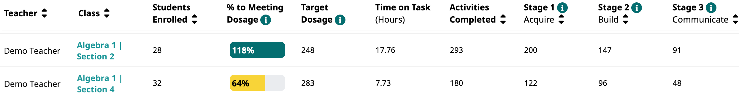 a screenshot of dosage reporting in Speak Agent