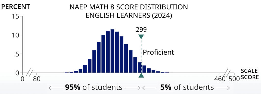 A graph showing that 95% of English Learners did not achieve Proficient on the NAEP 8th Grade Math assessment in 2024