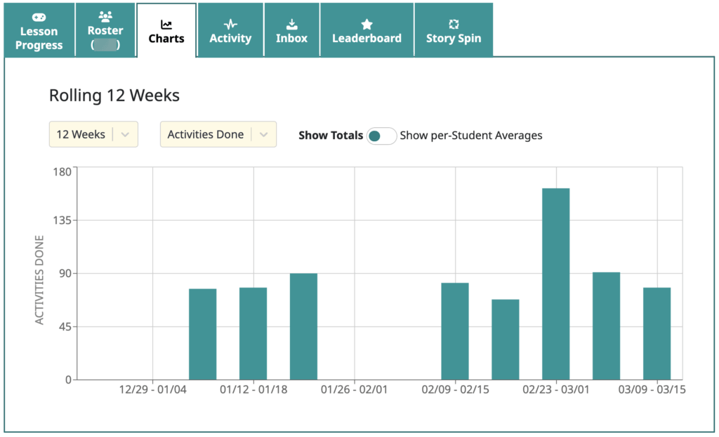 class trend report showing the last 12 weeks of activities completed