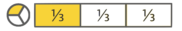 a fraction strip showing one-third next to a pie chart showing one-third