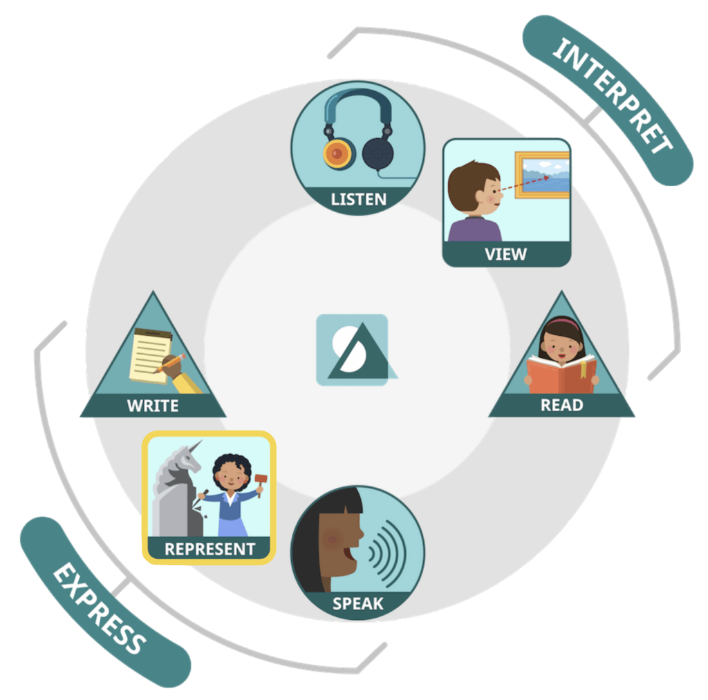 a diagram showing the representing communication mode highlighted among the six communication modes