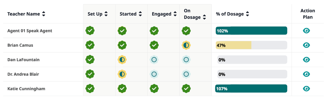 Speak Agent program adoption tracking chart for school leaders