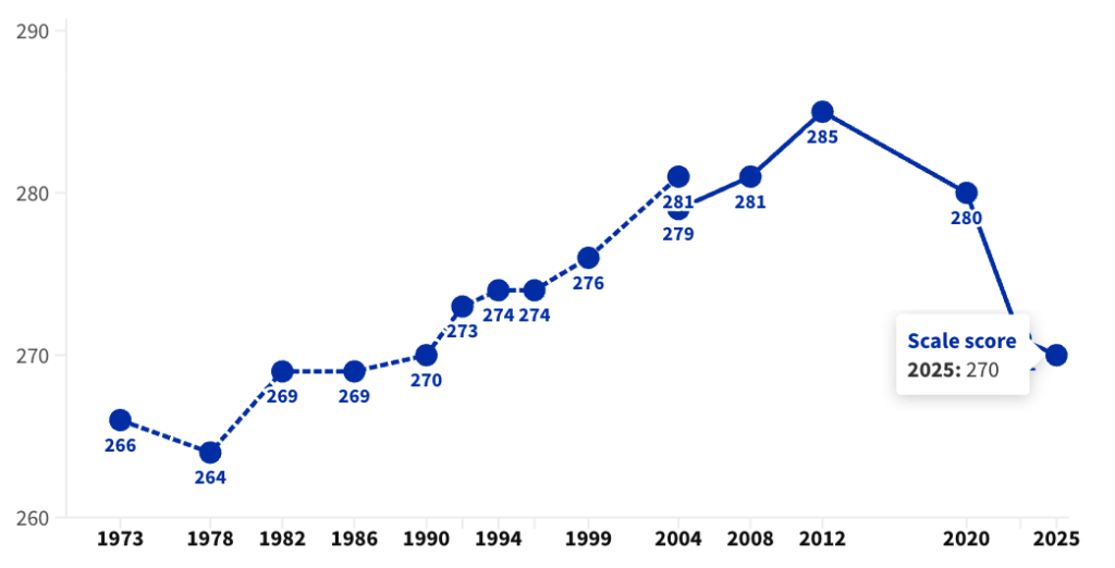 A history of NAEP 8th grade math scores from 1973 to 2025