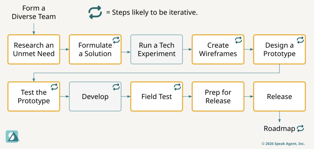A diagram of the ten-step co-design process used at Speak Agent